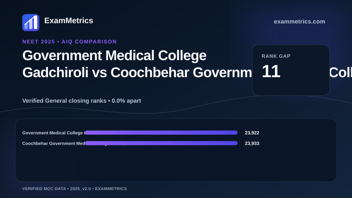 NEET 2025 AIQ closing-rank comparison between Government Medical College Gadchiroli and Coochbehar Government Medical College and…, Cooch Behar