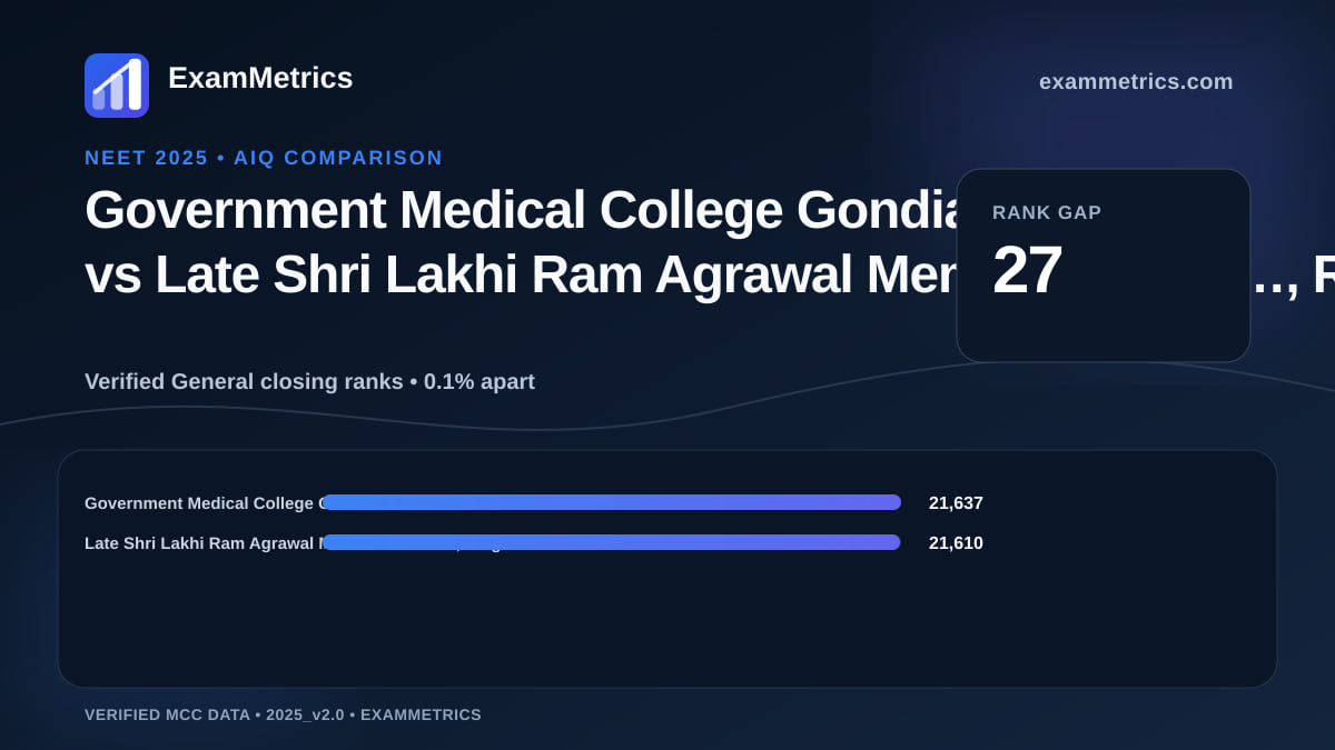 NEET 2025 AIQ closing-rank comparison between Government Medical College Gondia and Late Shri Lakhi Ram Agrawal Memorial Govt.…, Raigarh