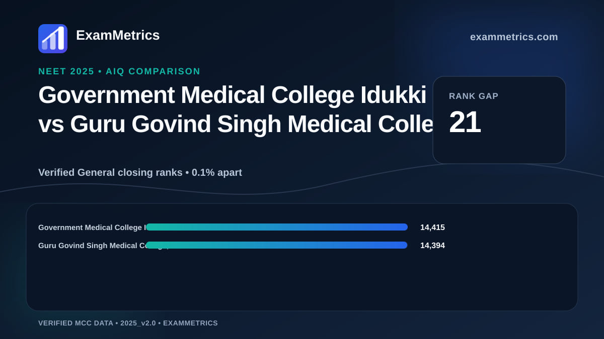 NEET 2025 AIQ closing-rank comparison between Government Medical College Idukki and Guru Govind Singh Medical College, Faridkot