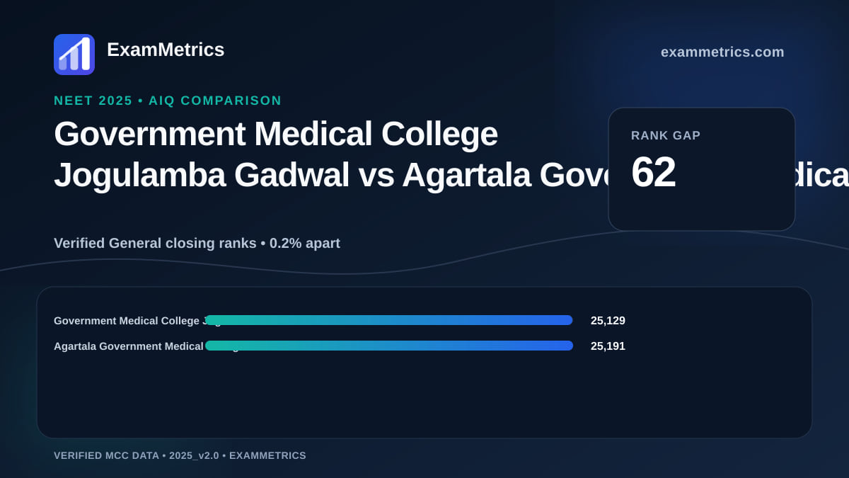 NEET 2025 AIQ closing-rank comparison between Government Medical College Jogulamba Gadwal and Agartala Government Medical College
