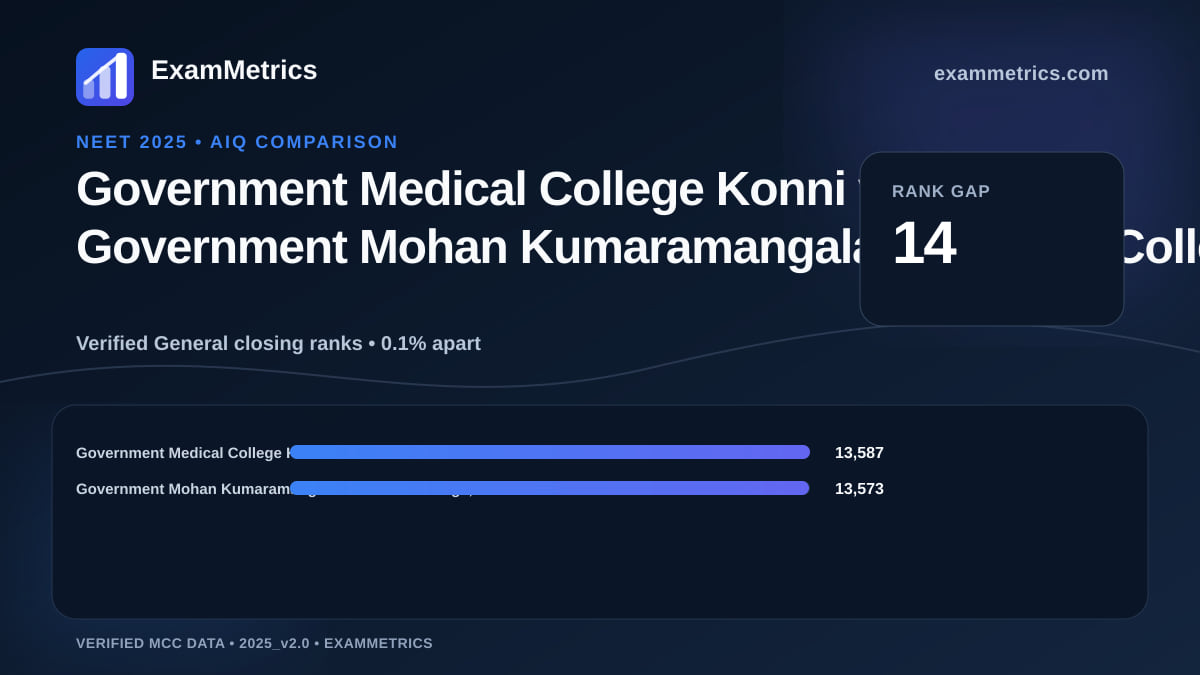 NEET 2025 AIQ closing-rank comparison between Government Medical College Konni and Government Mohan Kumaramangalam Medical College, Salem