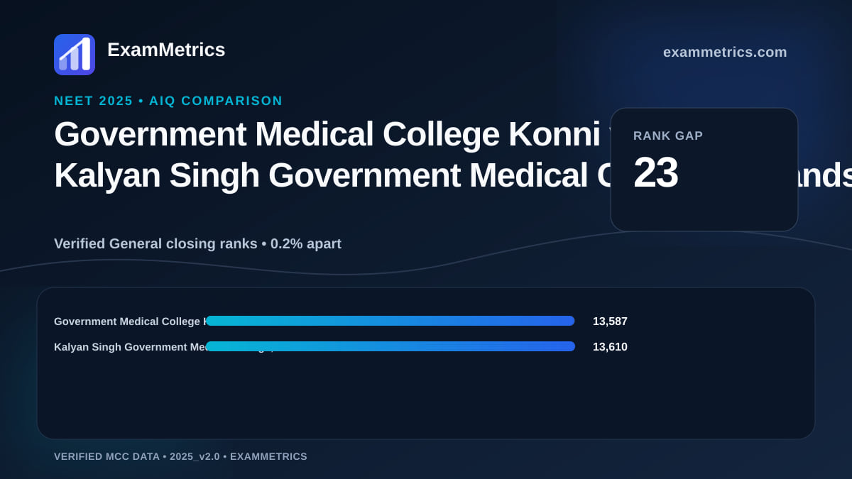 NEET 2025 AIQ closing-rank comparison between Government Medical College Konni and Kalyan Singh Government Medical College, Bulandshahr