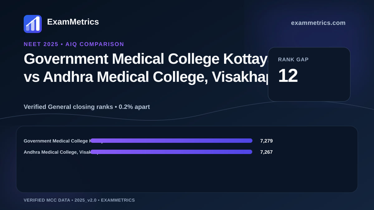 NEET 2025 AIQ closing-rank comparison between Government Medical College Kottayam and Andhra Medical College, Visakhapatnam