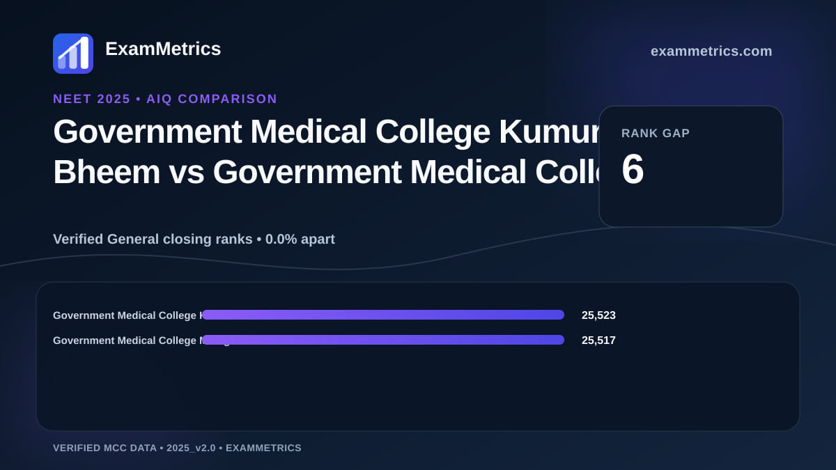 NEET 2025 AIQ closing-rank comparison between Government Medical College Kumuram Bheem and Government Medical College Mulugu