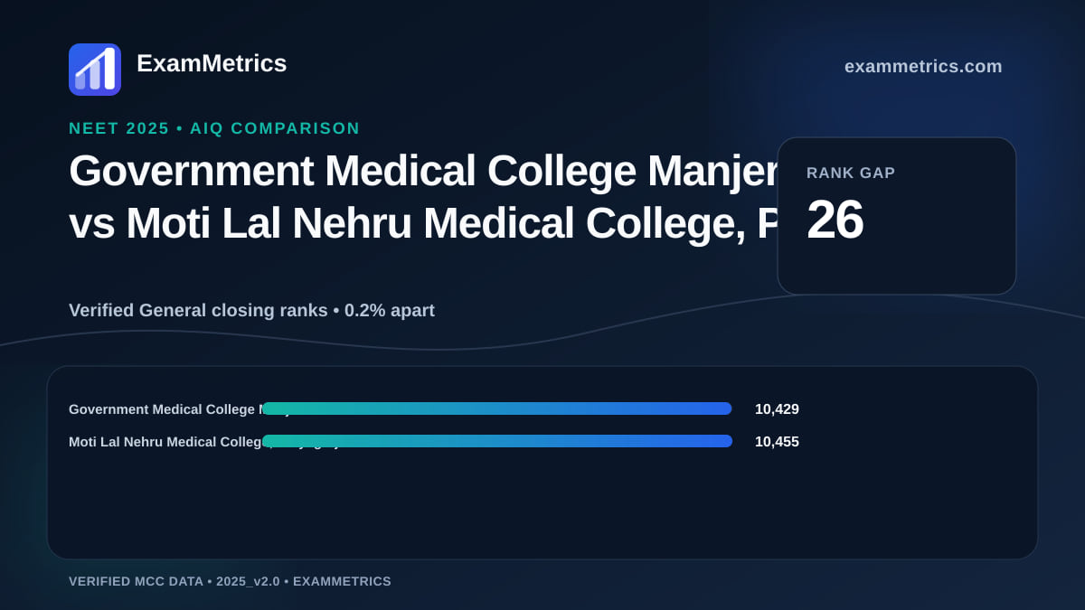 NEET 2025 AIQ closing-rank comparison between Government Medical College Manjeri and Moti Lal Nehru Medical College, Prayagraj