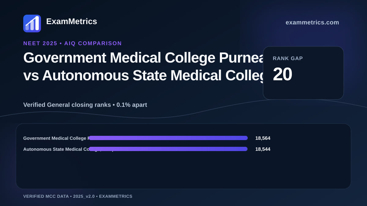 NEET 2025 AIQ closing-rank comparison between Government Medical College Purnea and Autonomous State Medical College, Lalitpur