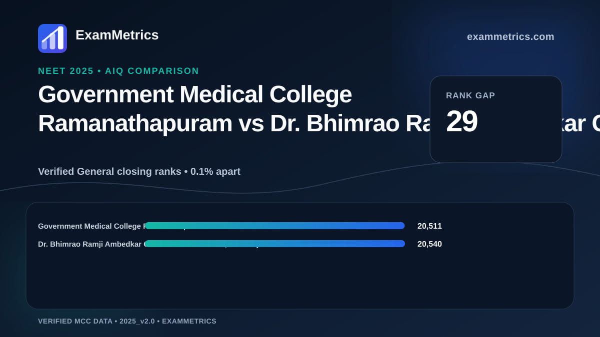 NEET 2025 AIQ closing-rank comparison between Government Medical College Ramanathapuram and Dr. Bhimrao Ramji Ambedkar Government Medical…, Kannauj