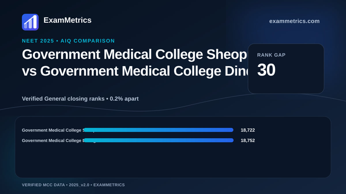 NEET 2025 AIQ closing-rank comparison between Government Medical College Sheopur and Government Medical College Dindigul