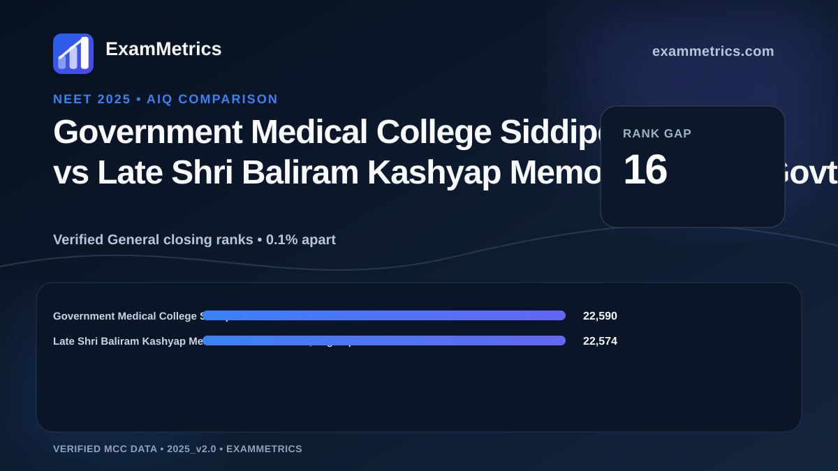 NEET 2025 AIQ closing-rank comparison between Government Medical College Siddipet and Late Shri Baliram Kashyap Memorial NDMC Govt.…, Jagdalpur