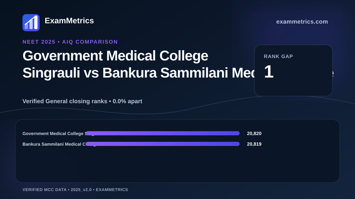 NEET 2025 AIQ closing-rank comparison between Government Medical College Singrauli and Bankura Sammilani Medical College