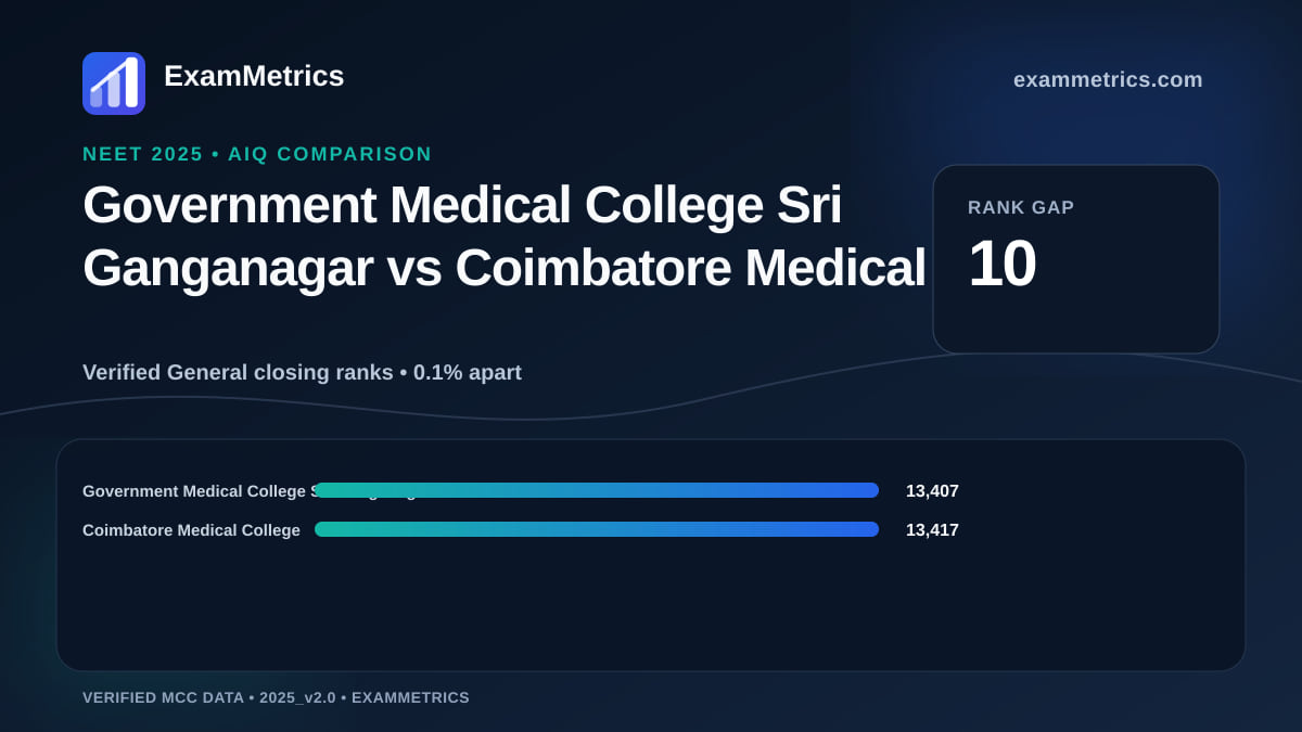 NEET 2025 AIQ closing-rank comparison between Government Medical College Sri Ganganagar and Coimbatore Medical College
