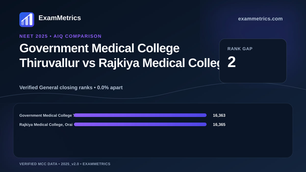 NEET 2025 AIQ closing-rank comparison between Government Medical College Thiruvallur and Rajkiya Medical College, Orai
