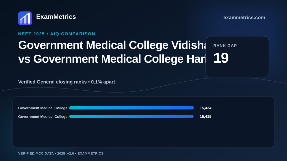 NEET 2025 AIQ closing-rank comparison between Government Medical College Vidisha and Government Medical College Haridwar