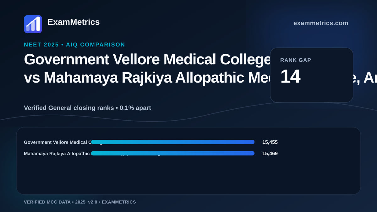 NEET 2025 AIQ closing-rank comparison between Government Vellore Medical College and Mahamaya Rajkiya Allopathic Medical College, Ambedkarnagar