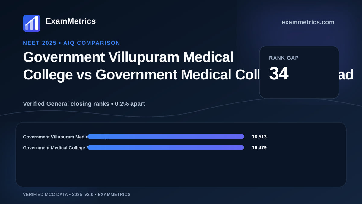 NEET 2025 AIQ closing-rank comparison between Government Villupuram Medical College and Government Medical College Firozabad