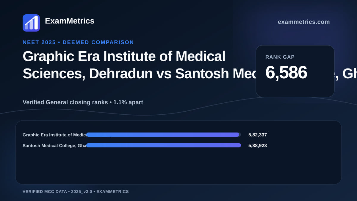 NEET 2025 Deemed closing-rank comparison between Graphic Era Institute of Medical Sciences, Dehradun and Santosh Medical College, Ghaziabad