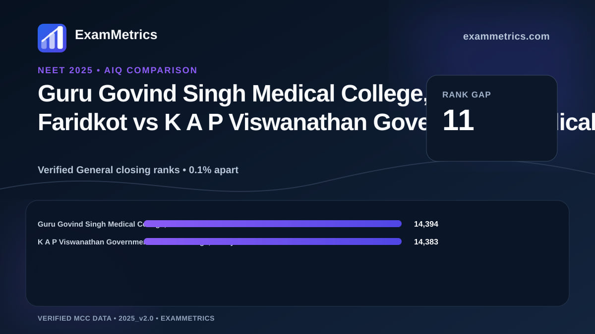 NEET 2025 AIQ closing-rank comparison between Guru Govind Singh Medical College, Faridkot and K A P Viswanathan Government Medical College, Trichy