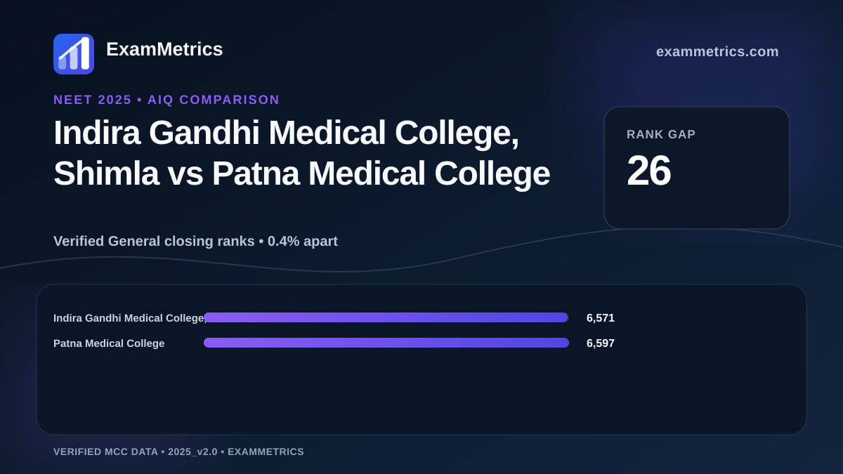 NEET 2025 AIQ closing-rank comparison between Indira Gandhi Medical College, Shimla and Patna Medical College
