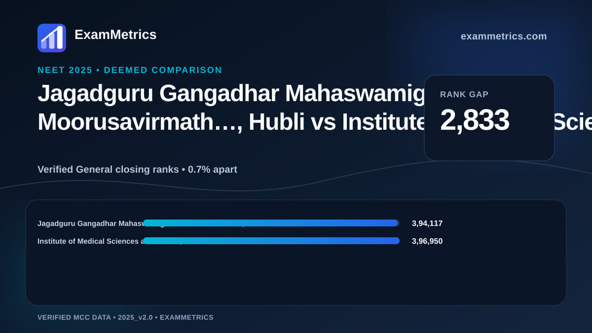 NEET 2025 Deemed closing-rank comparison between Jagadguru Gangadhar Mahaswamigalu Moorusavirmath…, Hubli and Institute of Medical Sciences and SUM…, Phulnakhara