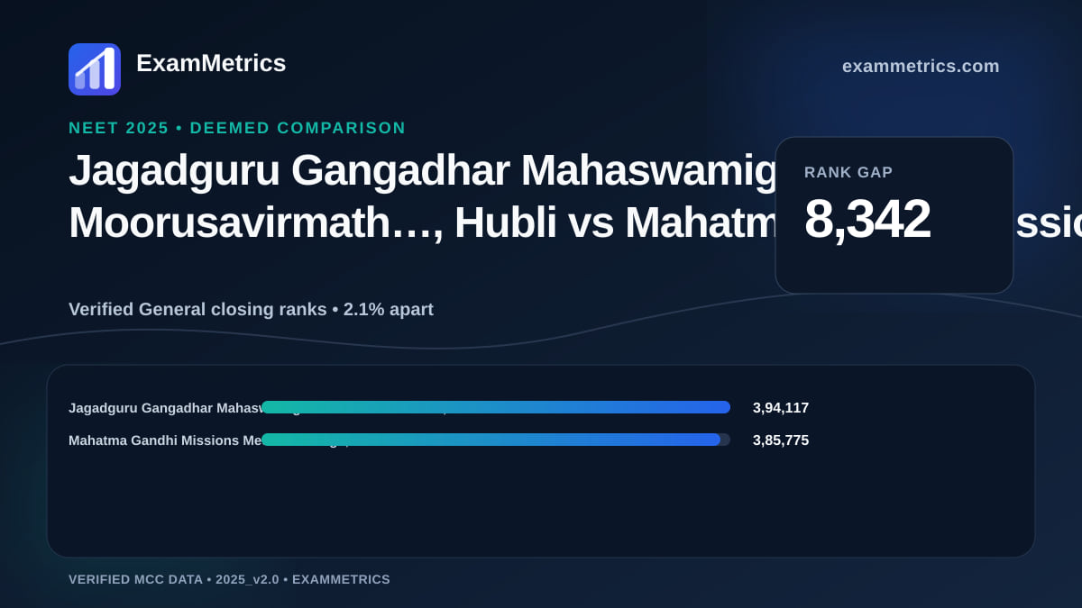 NEET 2025 Deemed closing-rank comparison between Jagadguru Gangadhar Mahaswamigalu Moorusavirmath…, Hubli and Mahatma Gandhi Missions Medical College, Nerul