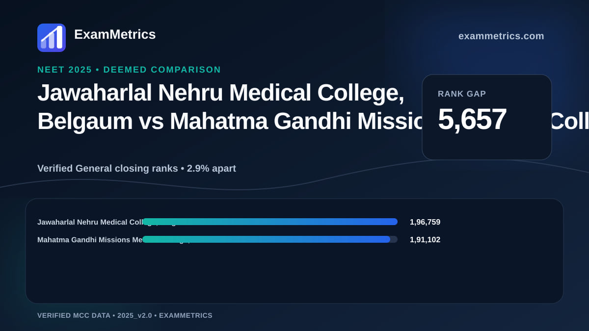 NEET 2025 Deemed closing-rank comparison between Jawaharlal Nehru Medical College, Belgaum and Mahatma Gandhi Missions Medical College, Navi Mumbai