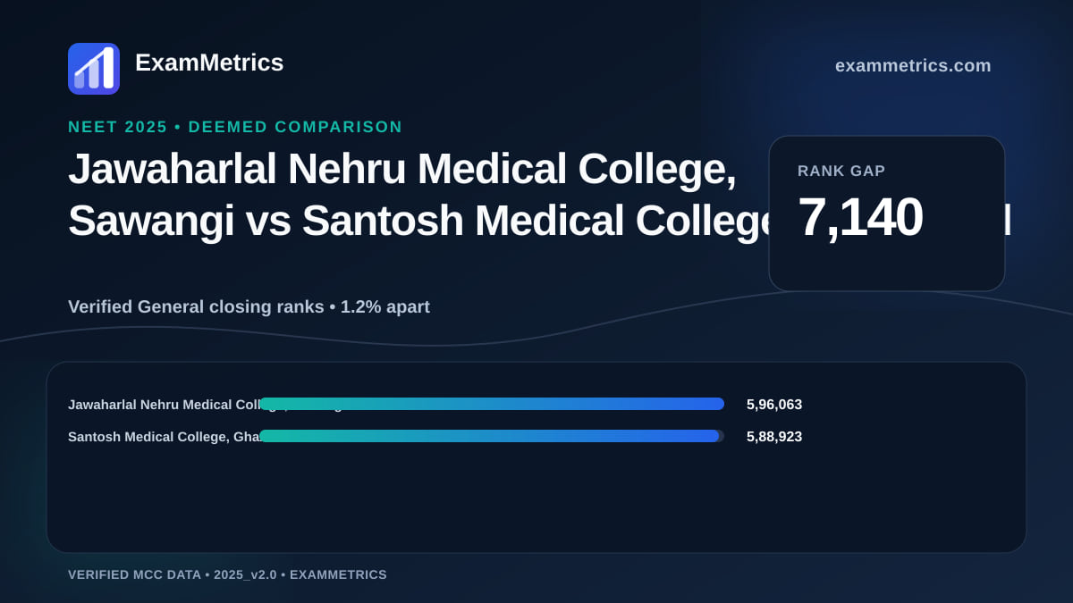 NEET 2025 Deemed closing-rank comparison between Jawaharlal Nehru Medical College, Sawangi and Santosh Medical College, Ghaziabad