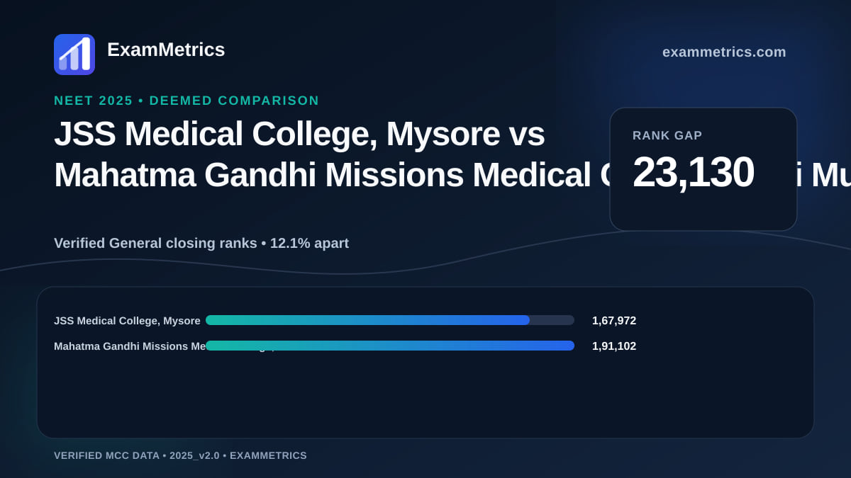 NEET 2025 Deemed closing-rank comparison between JSS Medical College, Mysore and Mahatma Gandhi Missions Medical College, Navi Mumbai