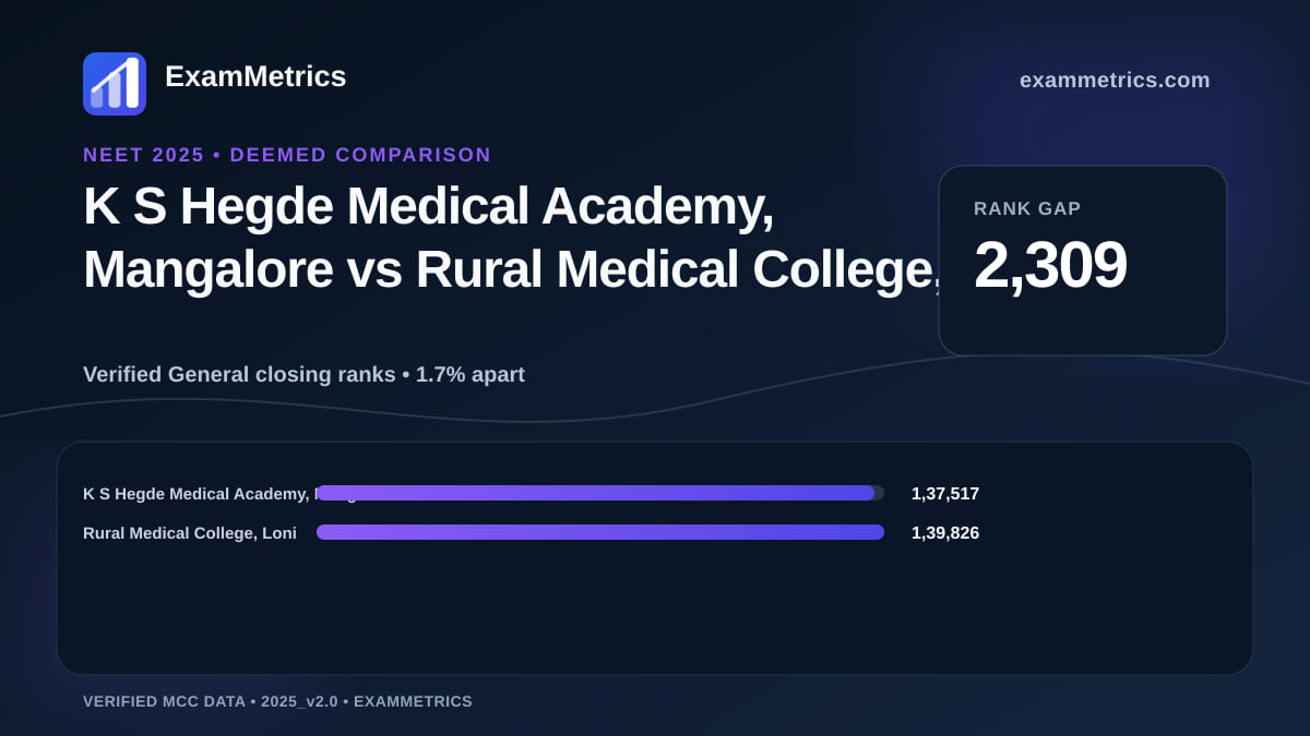 NEET 2025 Deemed closing-rank comparison between K S Hegde Medical Academy, Mangalore and Rural Medical College, Loni