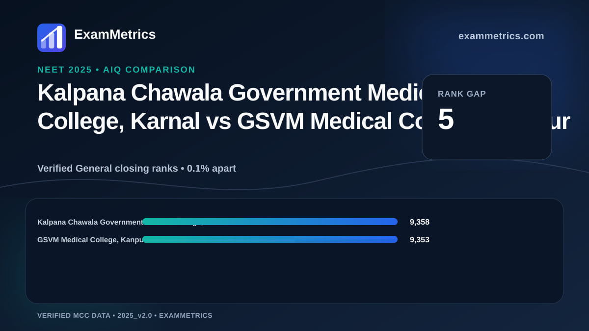 NEET 2025 AIQ closing-rank comparison between Kalpana Chawala Government Medical College, Karnal and GSVM Medical College, Kanpur
