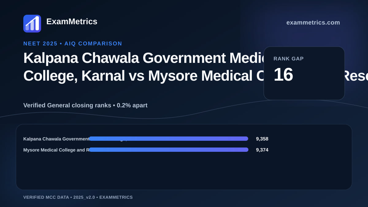 NEET 2025 AIQ closing-rank comparison between Kalpana Chawala Government Medical College, Karnal and Mysore Medical College and Research Institute