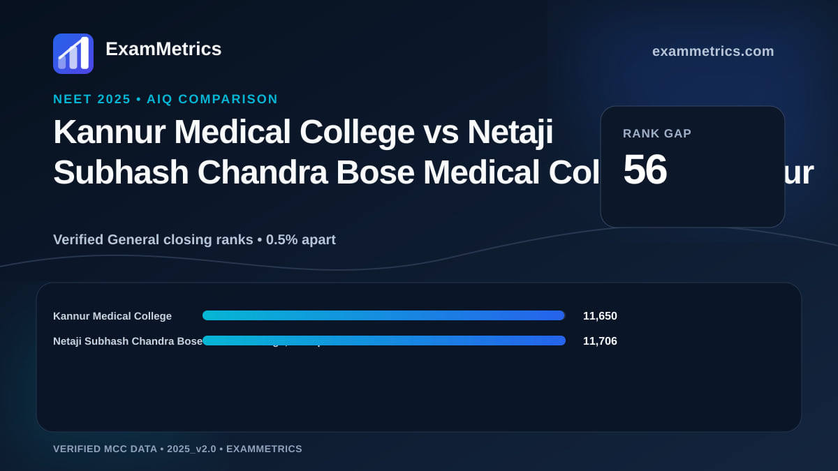 NEET 2025 AIQ closing-rank comparison between Kannur Medical College and Netaji Subhash Chandra Bose Medical College, Jabalpur