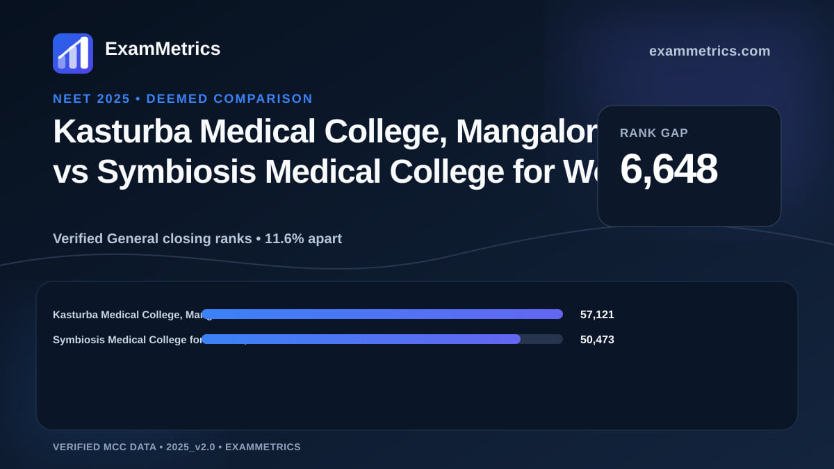 NEET 2025 Deemed closing-rank comparison between Kasturba Medical College, Mangalore and Symbiosis Medical College for Women, Pune