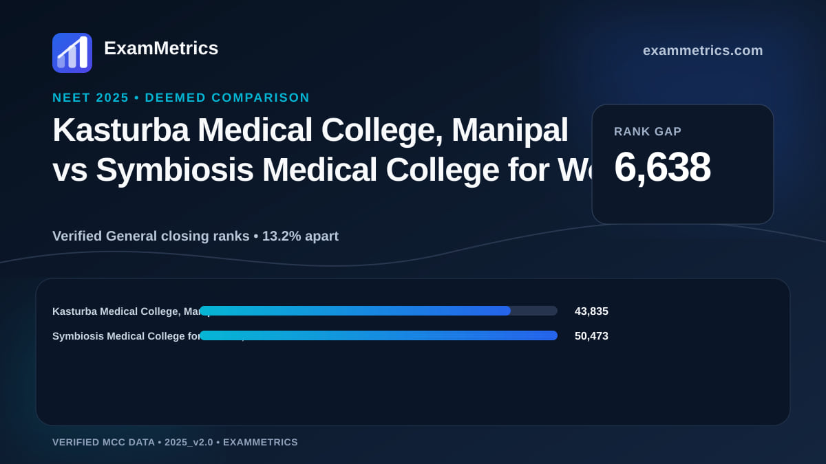 NEET 2025 Deemed closing-rank comparison between Kasturba Medical College, Manipal and Symbiosis Medical College for Women, Pune