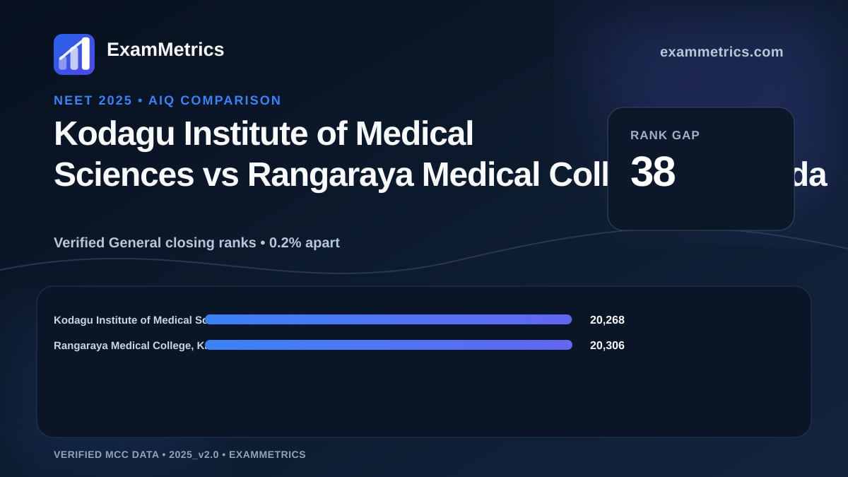 NEET 2025 AIQ closing-rank comparison between Kodagu Institute of Medical Sciences and Rangaraya Medical College, Kakinada