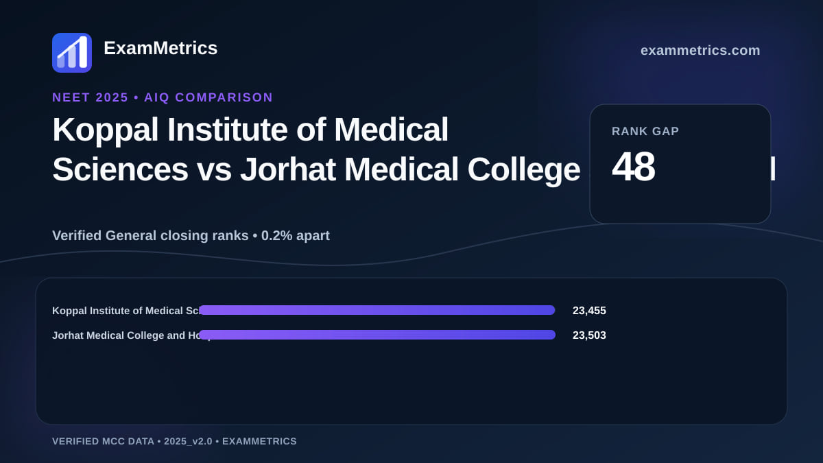 NEET 2025 AIQ closing-rank comparison between Koppal Institute of Medical Sciences and Jorhat Medical College and Hospital