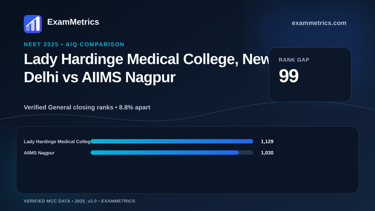 NEET 2025 AIQ closing-rank comparison between Lady Hardinge Medical College, New Delhi and AIIMS Nagpur
