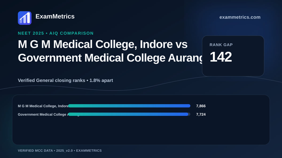 NEET 2025 AIQ closing-rank comparison between M G M Medical College, Indore and Government Medical College Aurangabad