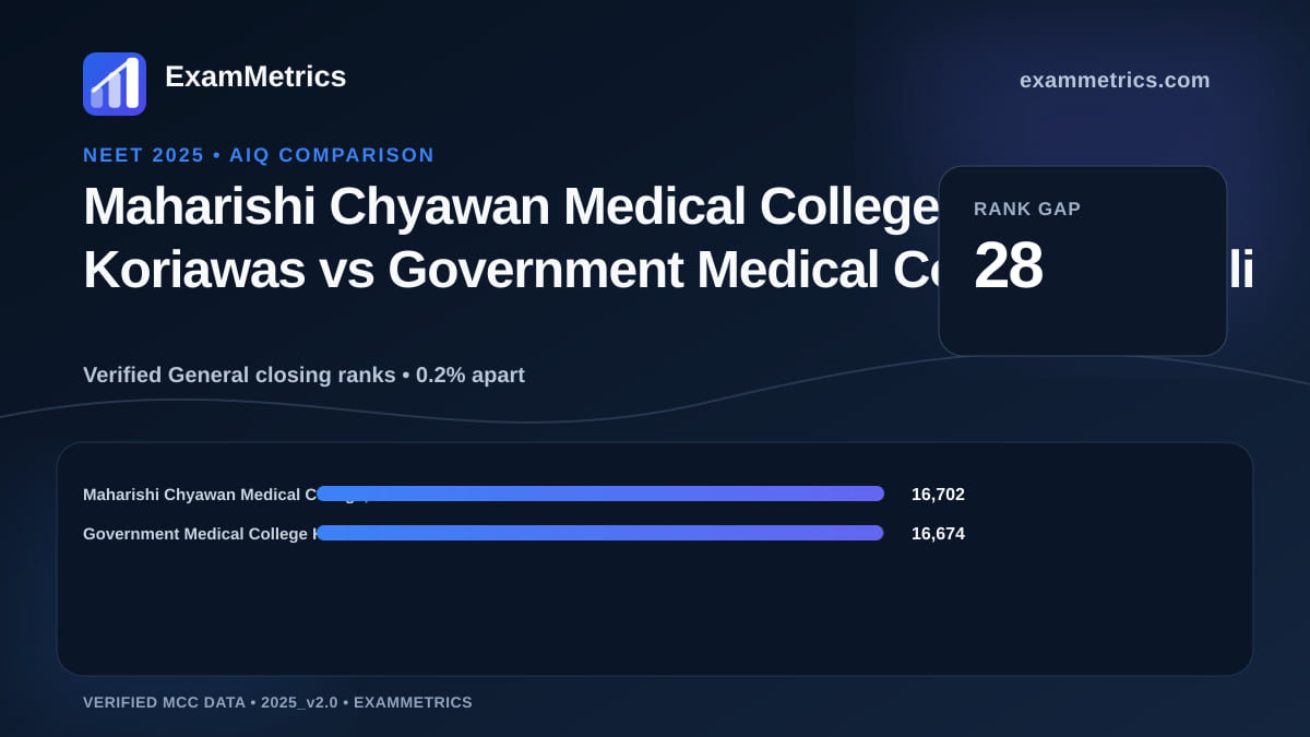 NEET 2025 AIQ closing-rank comparison between Maharishi Chyawan Medical College, Koriawas and Government Medical College Karauli