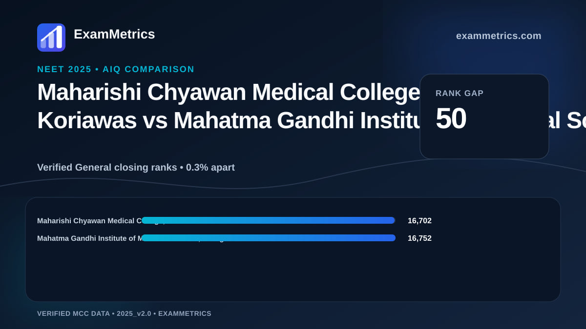 NEET 2025 AIQ closing-rank comparison between Maharishi Chyawan Medical College, Koriawas and Mahatma Gandhi Institute of Medical Sciences, Sevagram