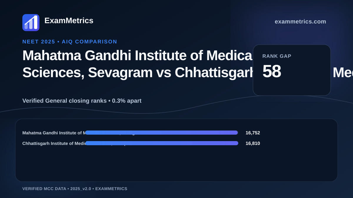 NEET 2025 AIQ closing-rank comparison between Mahatma Gandhi Institute of Medical Sciences, Sevagram and Chhattisgarh Institute of Medical Sciences, Bilaspur