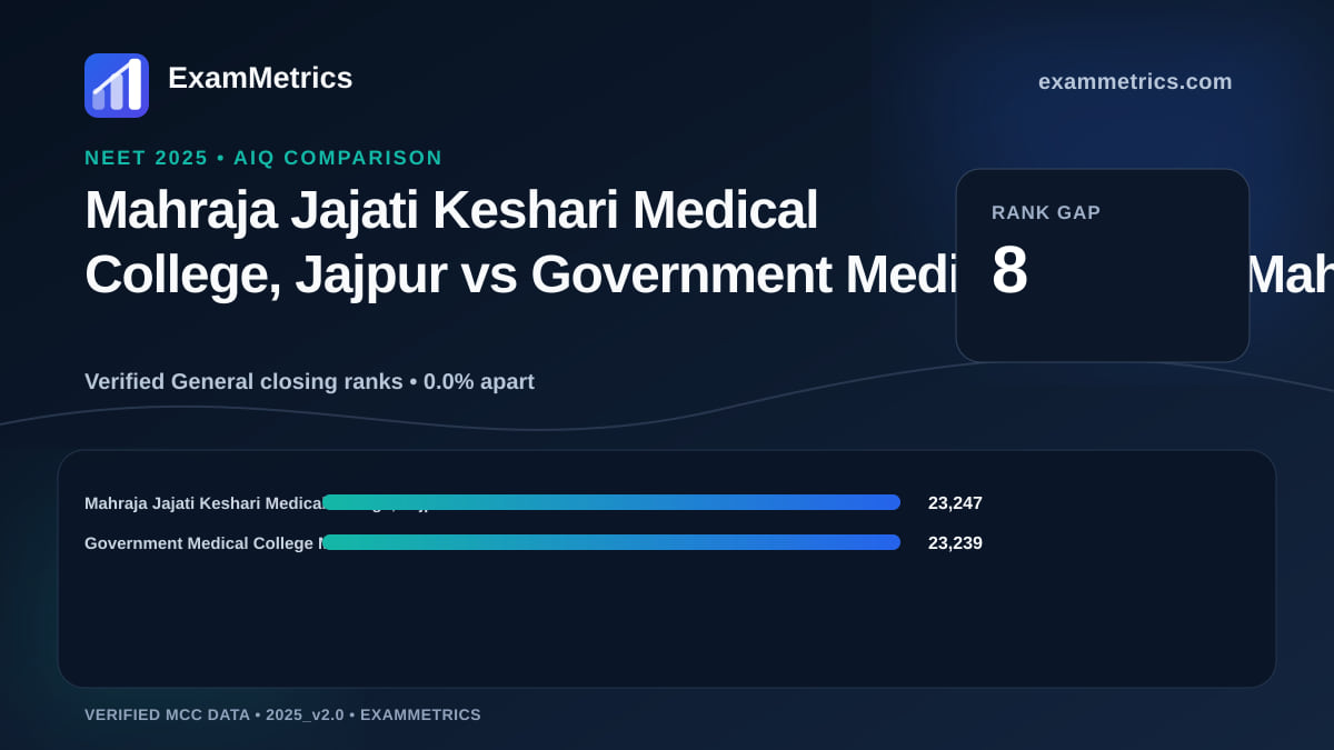 NEET 2025 AIQ closing-rank comparison between Mahraja Jajati Keshari Medical College, Jajpur and Government Medical College Maheshwaram