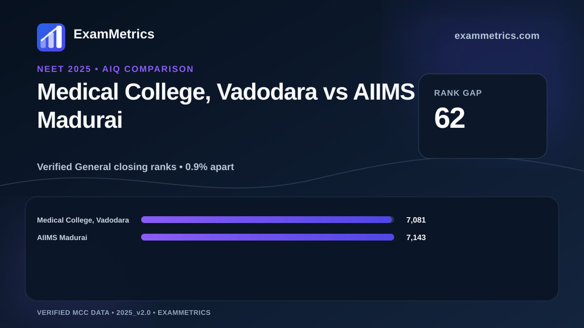 NEET 2025 AIQ closing-rank comparison between Medical College, Vadodara and AIIMS Madurai