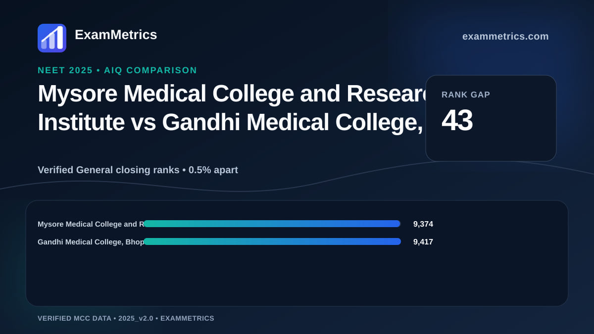 NEET 2025 AIQ closing-rank comparison between Mysore Medical College and Research Institute and Gandhi Medical College, Bhopal