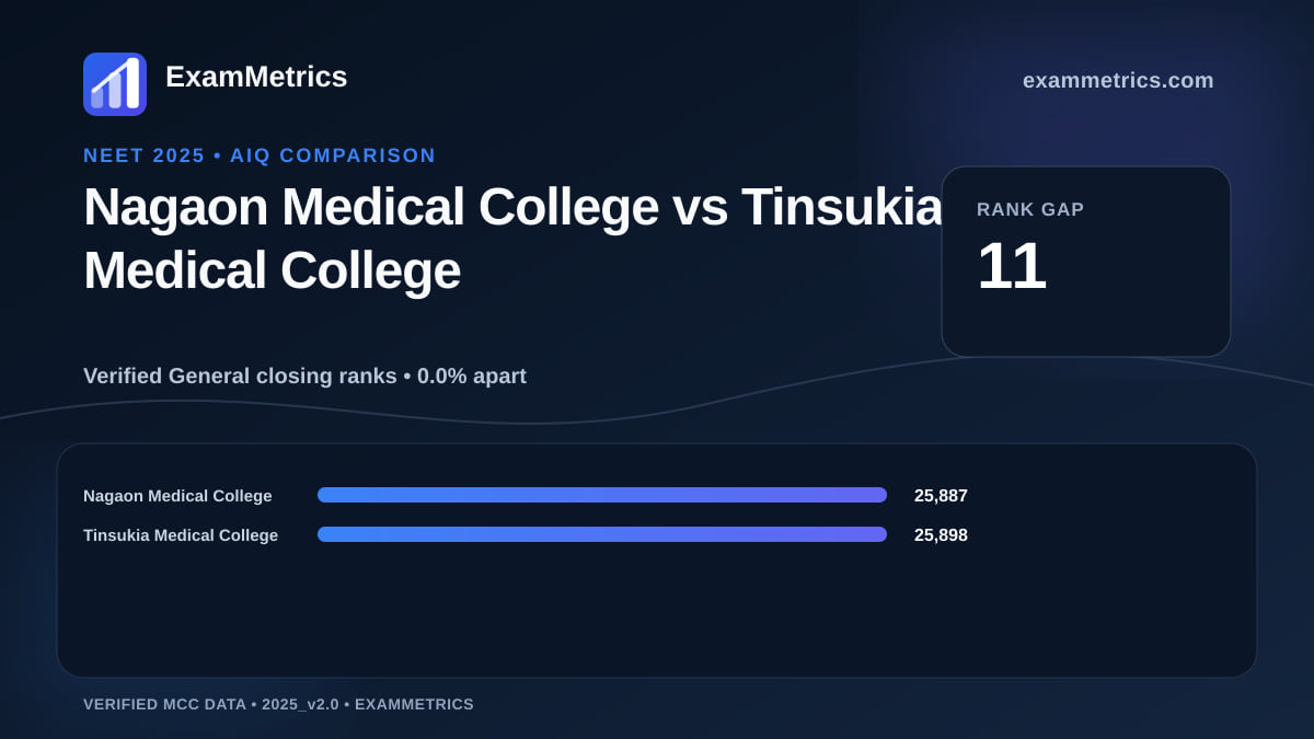 NEET 2025 AIQ closing-rank comparison between Nagaon Medical College and Tinsukia Medical College