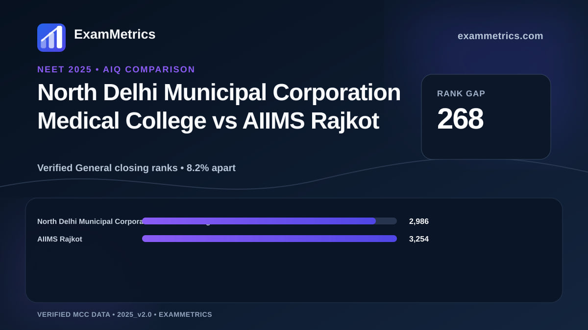 NEET 2025 AIQ closing-rank comparison between North Delhi Municipal Corporation Medical College and AIIMS Rajkot
