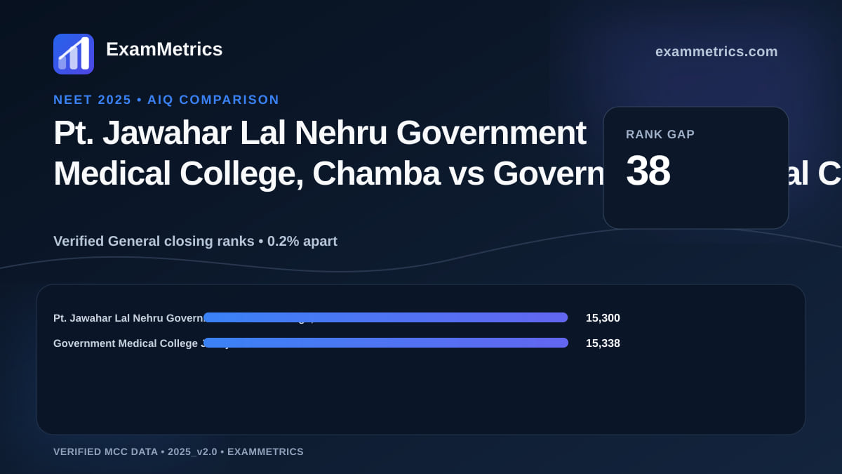 NEET 2025 AIQ closing-rank comparison between Pt. Jawahar Lal Nehru Government Medical College, Chamba and Government Medical College Jhunjhunu