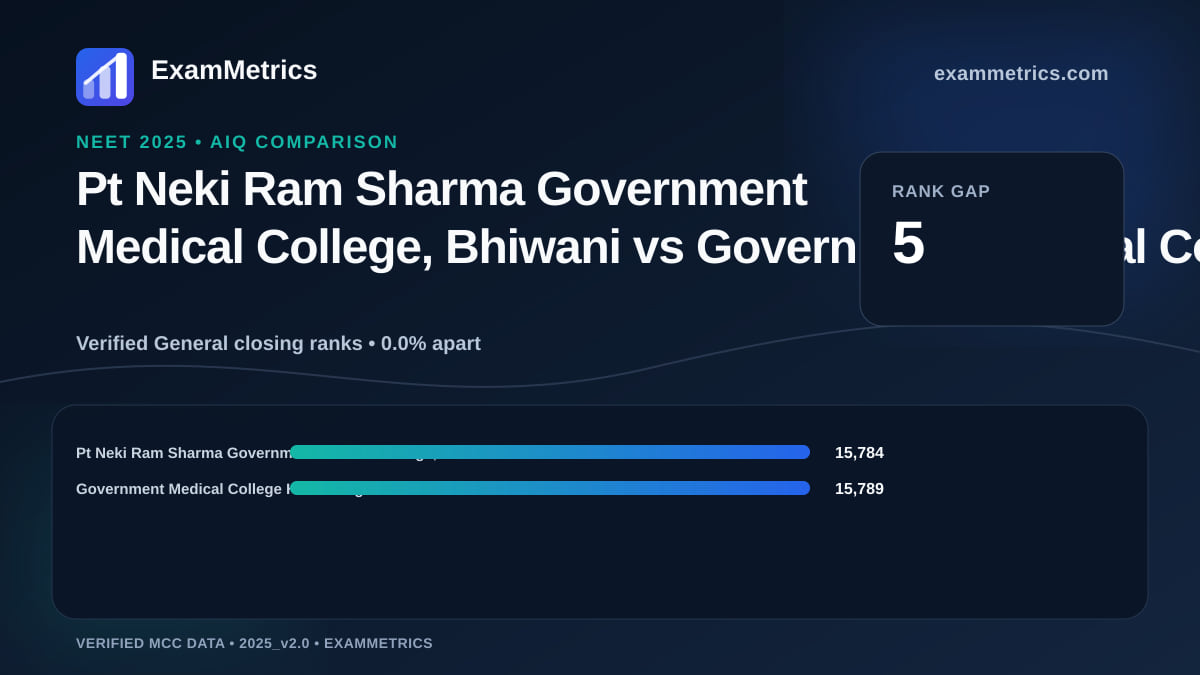 NEET 2025 AIQ closing-rank comparison between Pt Neki Ram Sharma Government Medical College, Bhiwani and Government Medical College Hanumangarh