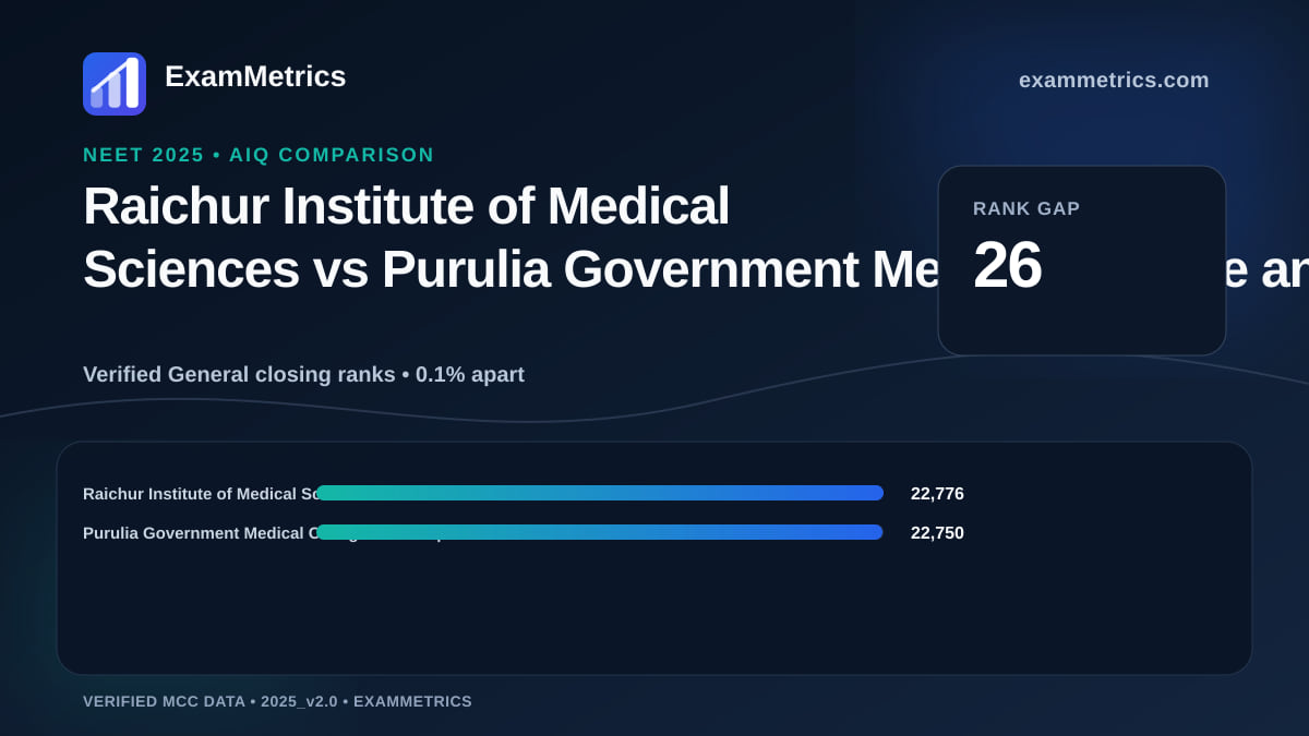 NEET 2025 AIQ closing-rank comparison between Raichur Institute of Medical Sciences and Purulia Government Medical College and Hospital