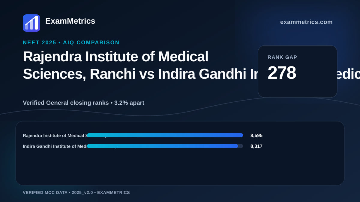 NEET 2025 AIQ closing-rank comparison between Rajendra Institute of Medical Sciences, Ranchi and Indira Gandhi Institute of Medical Sciences, Patna