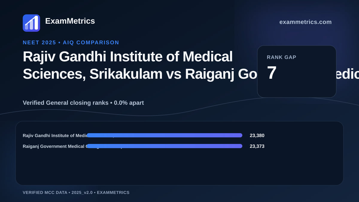 NEET 2025 AIQ closing-rank comparison between Rajiv Gandhi Institute of Medical Sciences, Srikakulam and Raiganj Government Medical College and Hospital